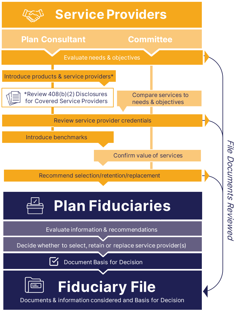 CSP Procedures