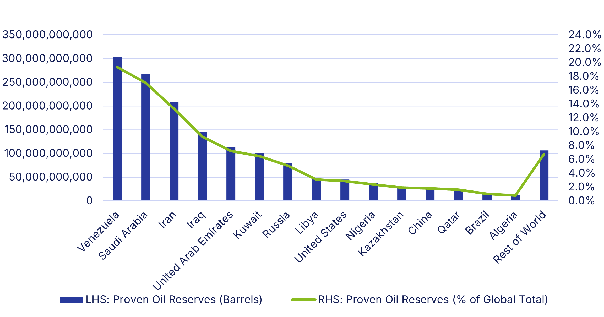 Oil Reserves by Country 2024