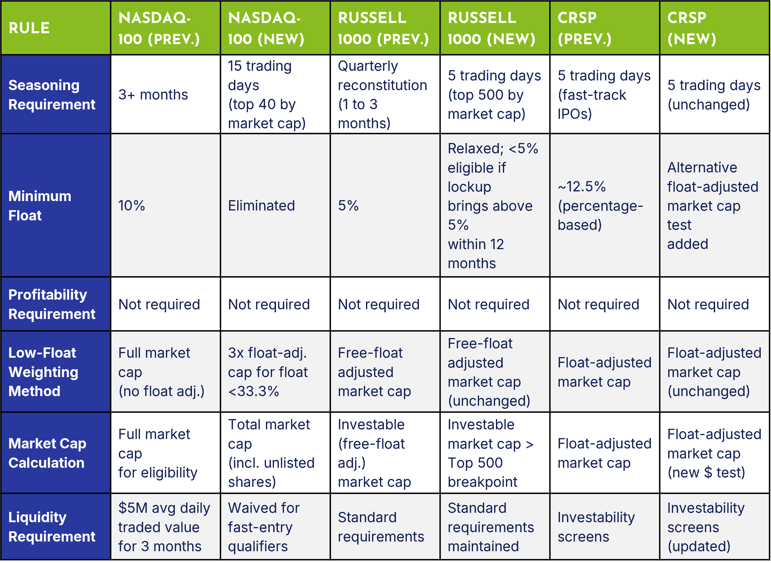 NASDAQ RUSSELL CRSP RULE CHANGE