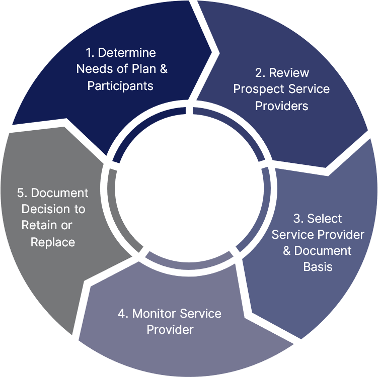 Ongoing Monitoring of CSPs Chart