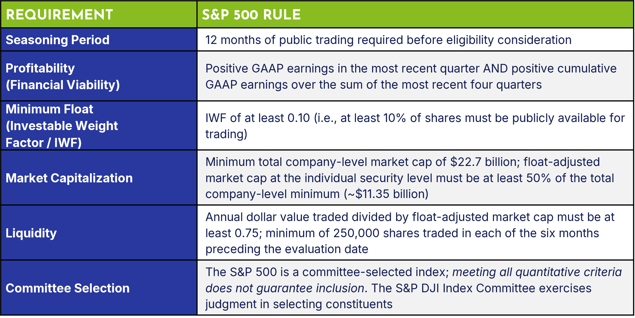 SP500 eligibility