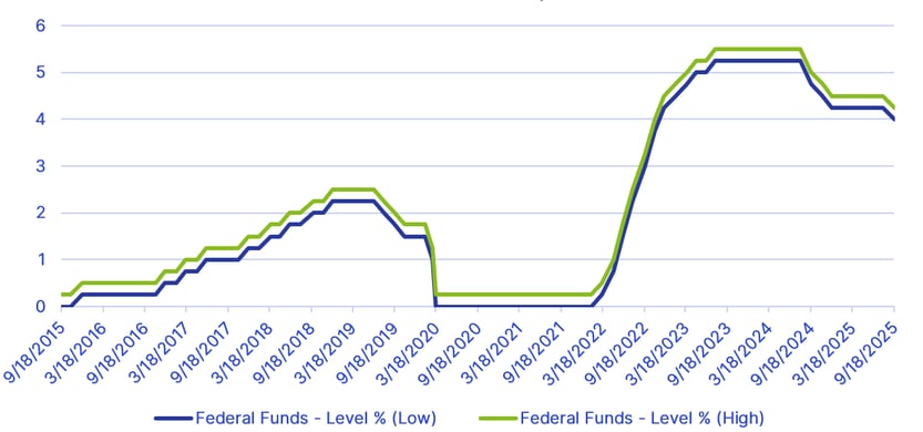 FOMC Target Fed Funds Rate Range, Since September 2015