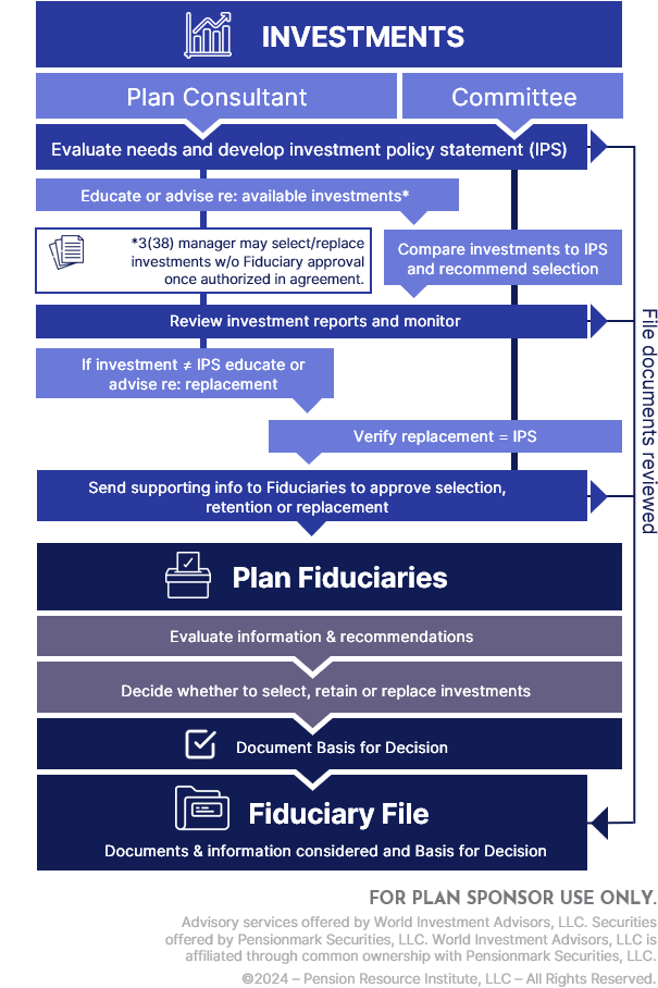 Managing Retirement Plan Investments Chart