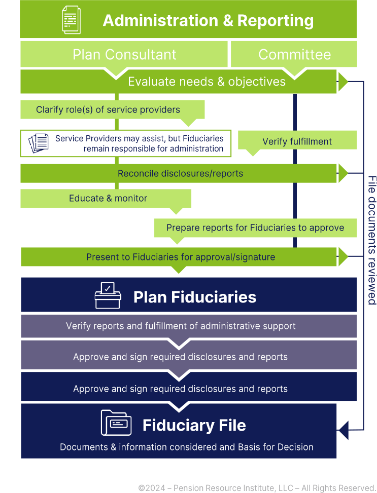 Model Administrative Procedures Chart