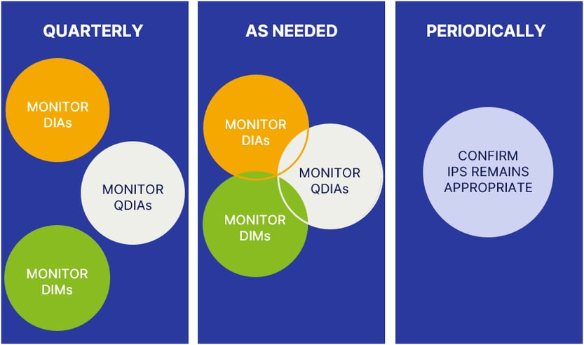 Monitoring Retirement Plan Investments Chart