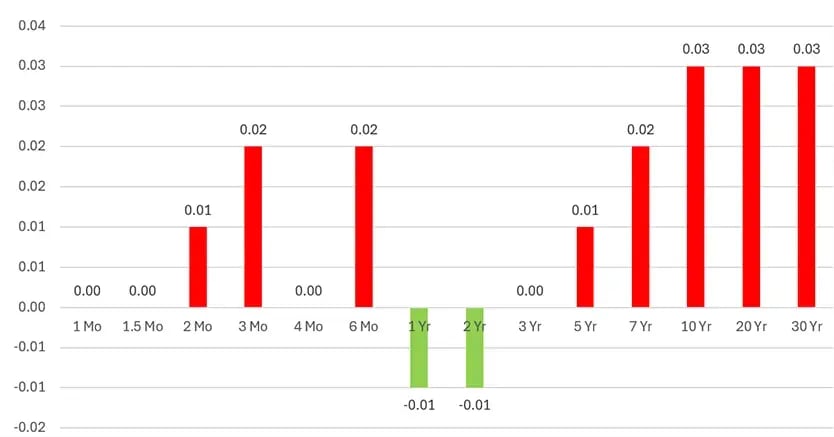 Chart: US Treasury Yield Curve Changes (Monday 5/19/25, in basis points)