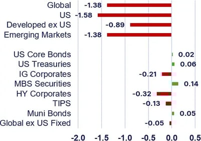 Markets Chart for 11/7/25