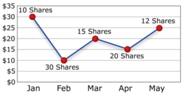 Chart illustrates how share price fluctuations can yield a lower average cost per share through dollar-cost averaging