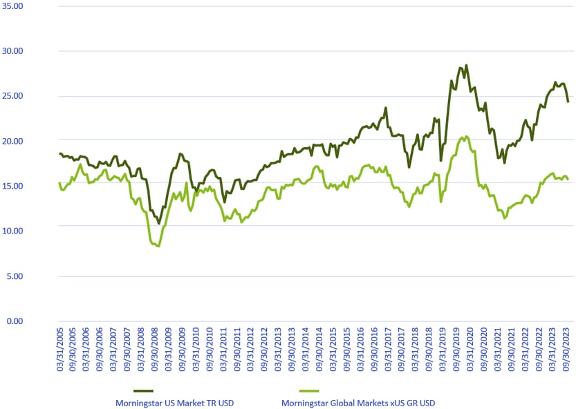 Relative TTM P/E Ratios: US Equities vs. Global US Equities