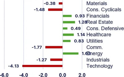 Sectors Chart for 11/7/25