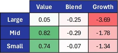 Style & Market Cap Chart for 11/7/25