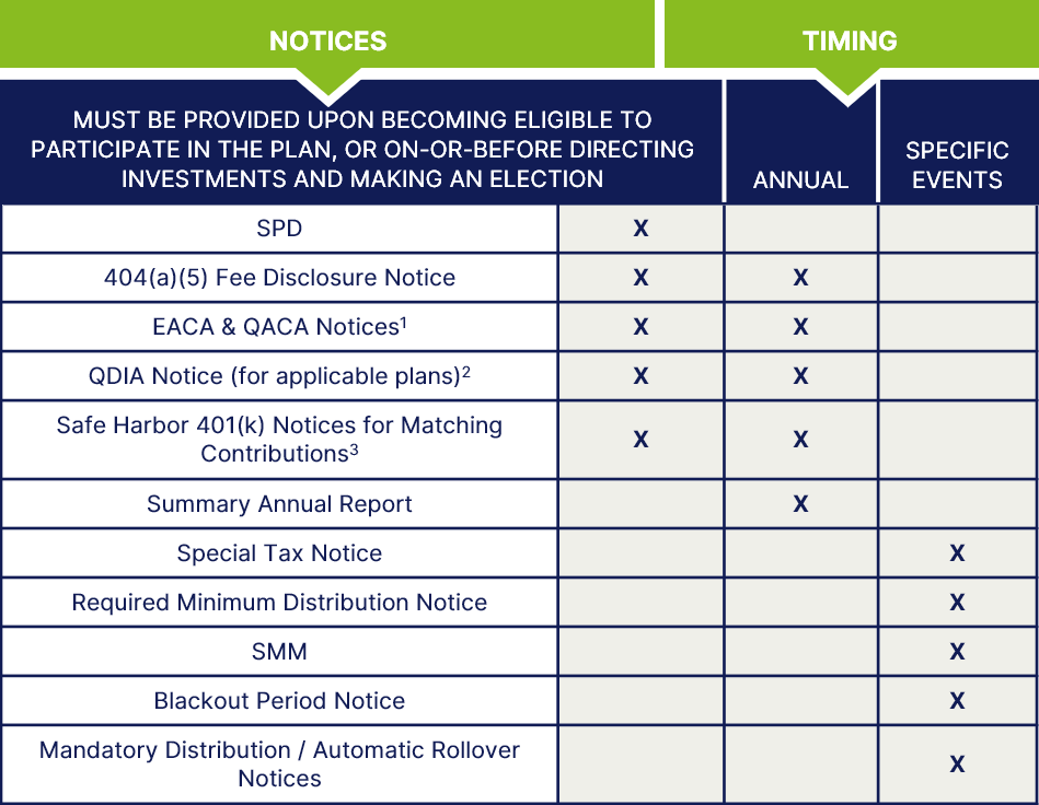 Timing of Distribution Chart