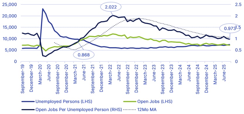 Unemployed Persons vs Open Jobs