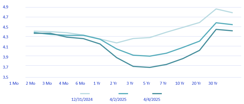 US Treasury Yield Curve 2024-2025