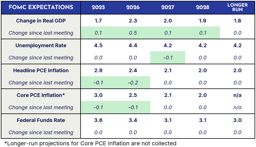 FOMC expectations December 2025