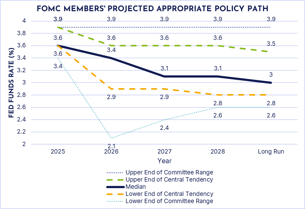 FOMC Members Projected Policy Path
