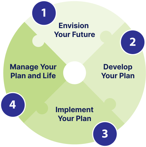 Personal Process: Envision, Develop, Implement, Manage. 